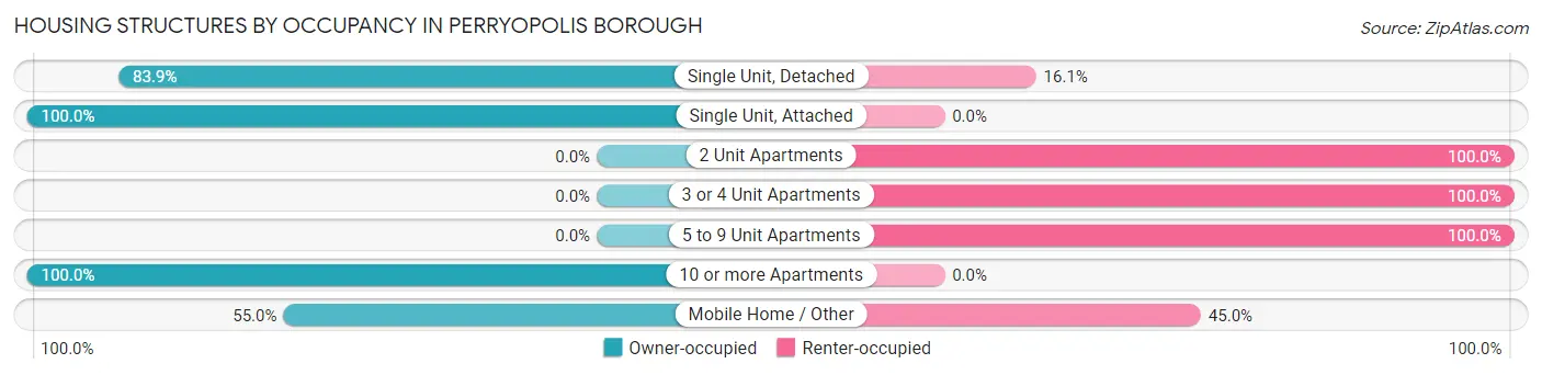 Housing Structures by Occupancy in Perryopolis borough