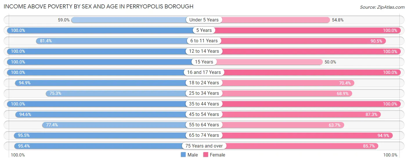 Income Above Poverty by Sex and Age in Perryopolis borough