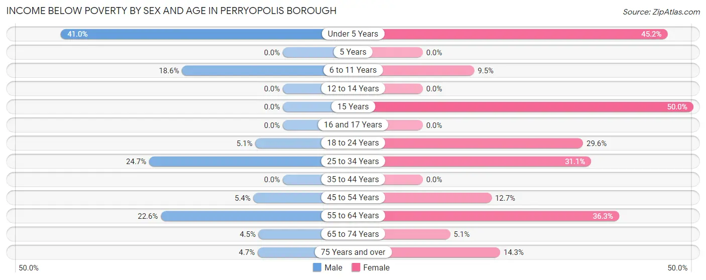 Income Below Poverty by Sex and Age in Perryopolis borough