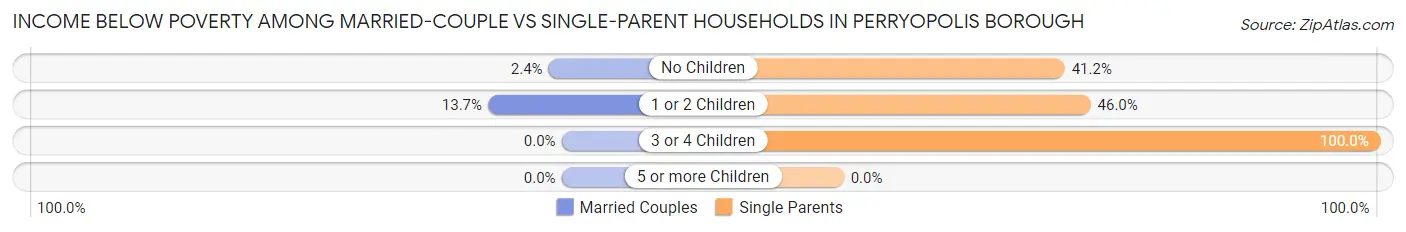 Income Below Poverty Among Married-Couple vs Single-Parent Households in Perryopolis borough