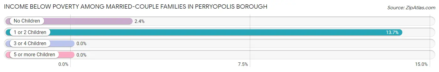 Income Below Poverty Among Married-Couple Families in Perryopolis borough