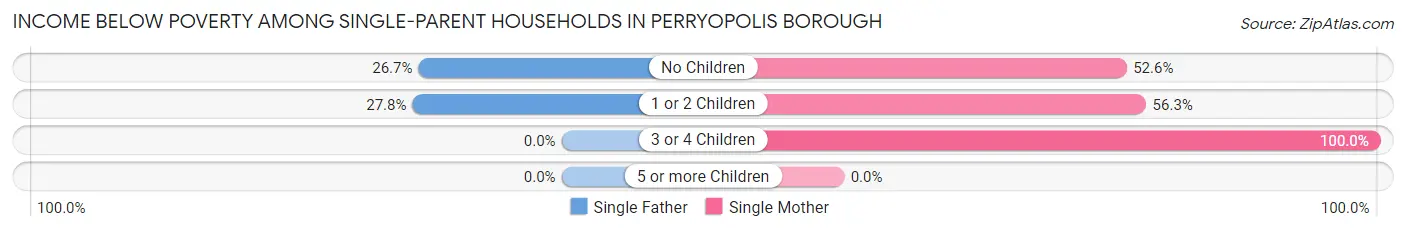 Income Below Poverty Among Single-Parent Households in Perryopolis borough