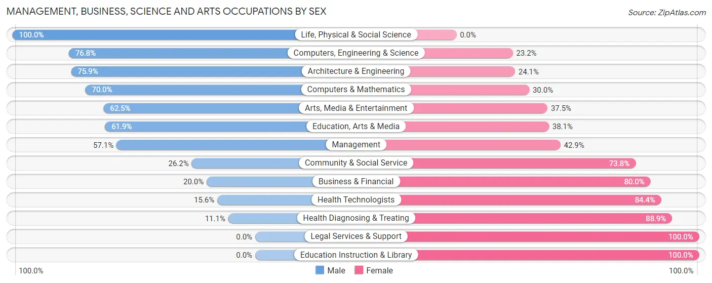 Management, Business, Science and Arts Occupations by Sex in Perryopolis borough