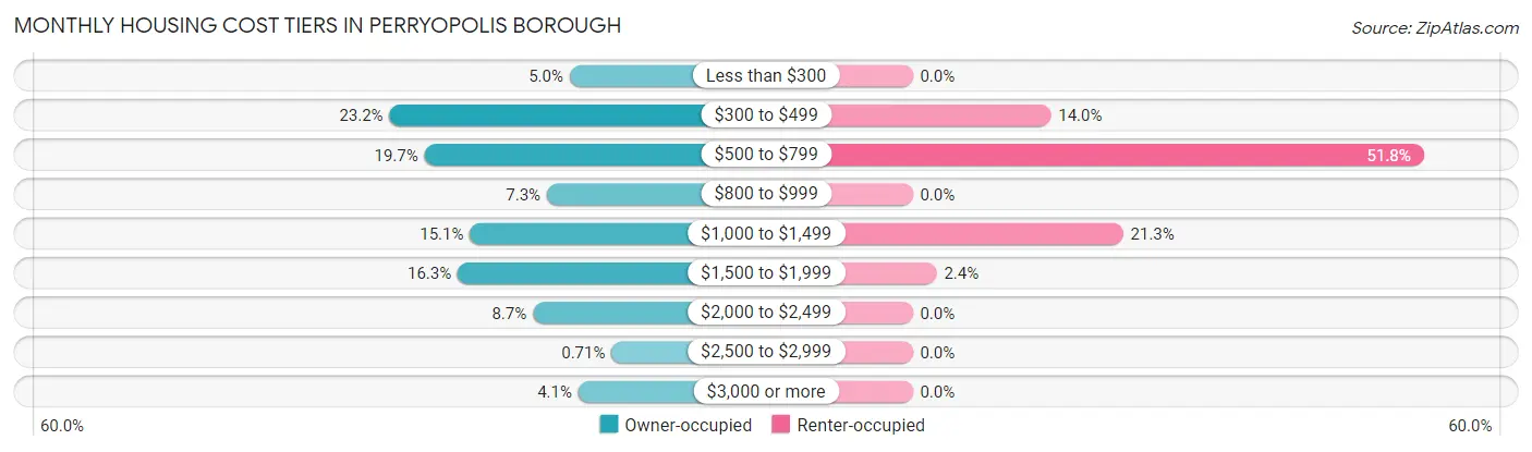 Monthly Housing Cost Tiers in Perryopolis borough