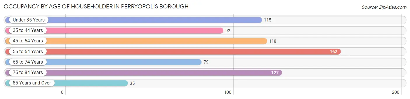Occupancy by Age of Householder in Perryopolis borough