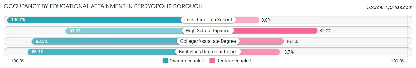 Occupancy by Educational Attainment in Perryopolis borough