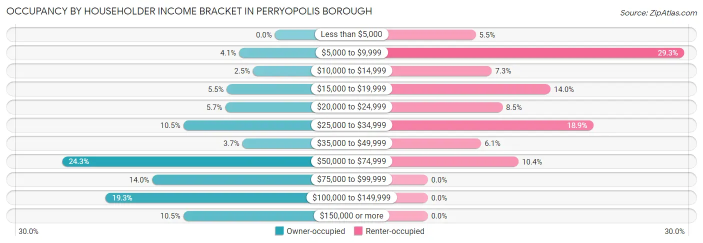 Occupancy by Householder Income Bracket in Perryopolis borough