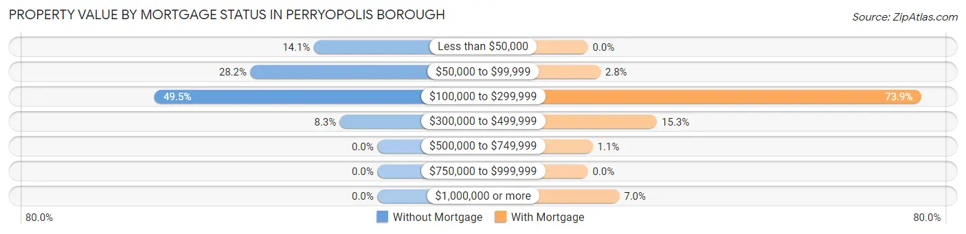 Property Value by Mortgage Status in Perryopolis borough