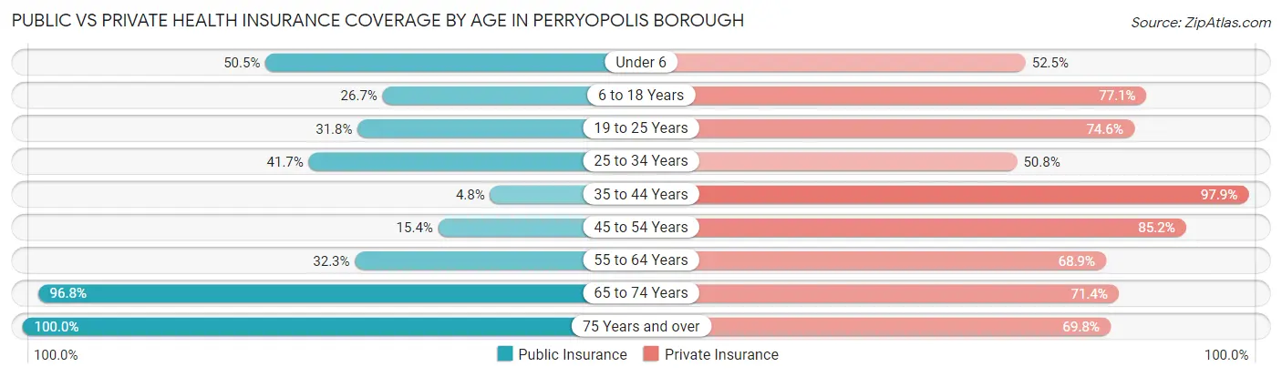 Public vs Private Health Insurance Coverage by Age in Perryopolis borough