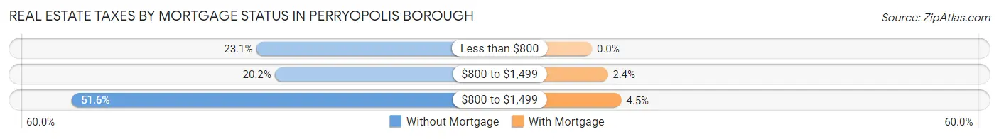 Real Estate Taxes by Mortgage Status in Perryopolis borough
