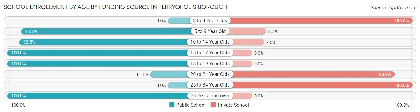 School Enrollment by Age by Funding Source in Perryopolis borough