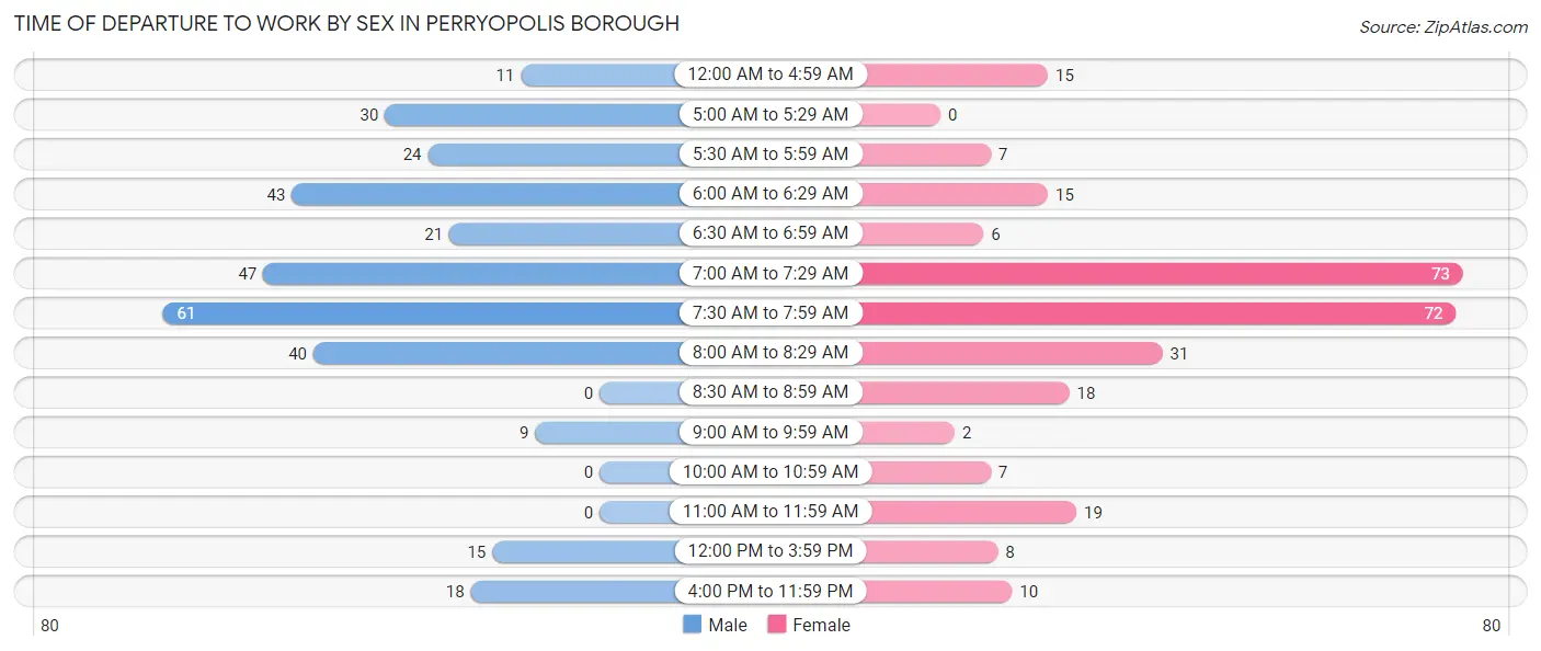 Time of Departure to Work by Sex in Perryopolis borough