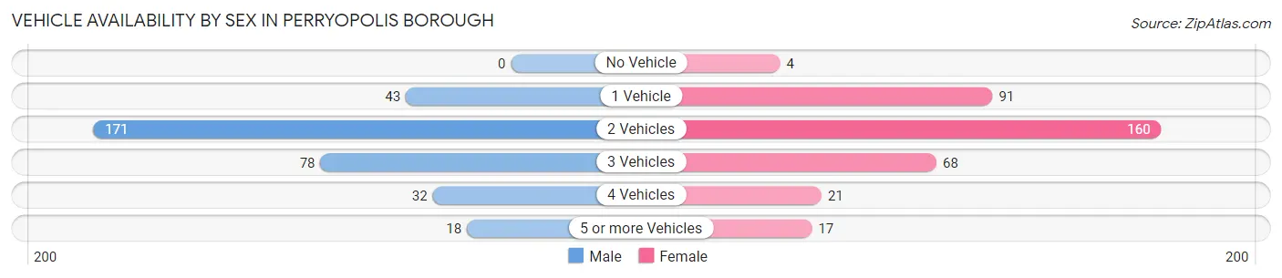 Vehicle Availability by Sex in Perryopolis borough
