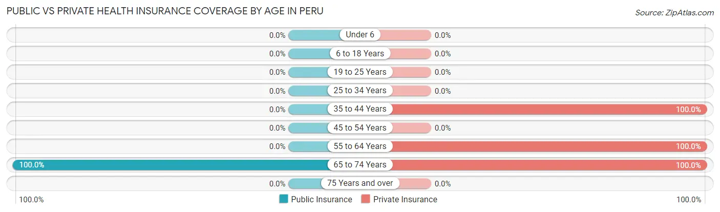 Public vs Private Health Insurance Coverage by Age in Peru
