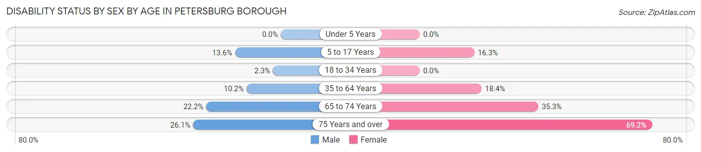 Disability Status by Sex by Age in Petersburg borough