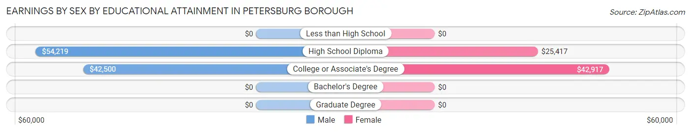 Earnings by Sex by Educational Attainment in Petersburg borough