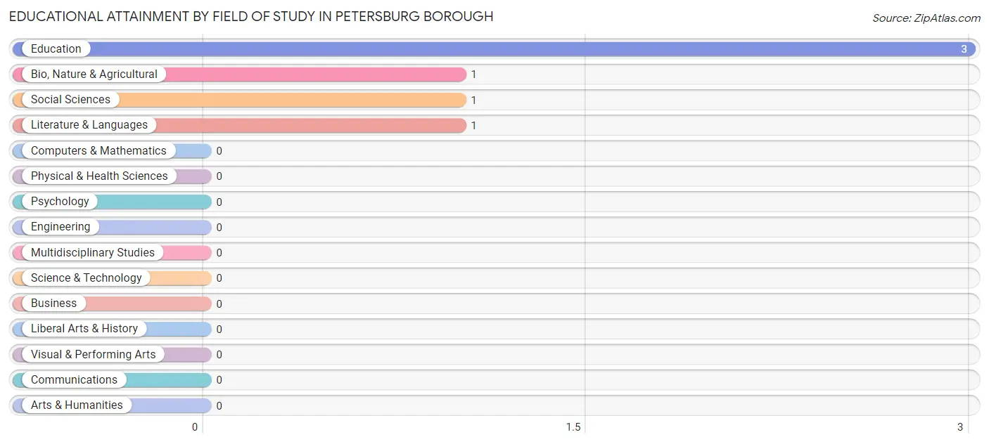 Educational Attainment by Field of Study in Petersburg borough