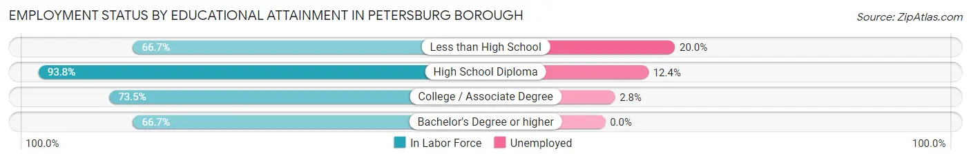 Employment Status by Educational Attainment in Petersburg borough