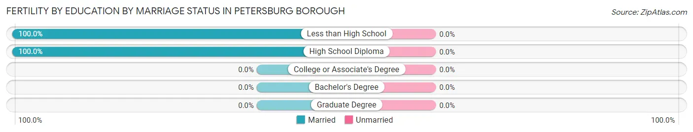 Female Fertility by Education by Marriage Status in Petersburg borough