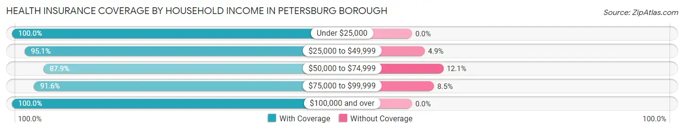 Health Insurance Coverage by Household Income in Petersburg borough