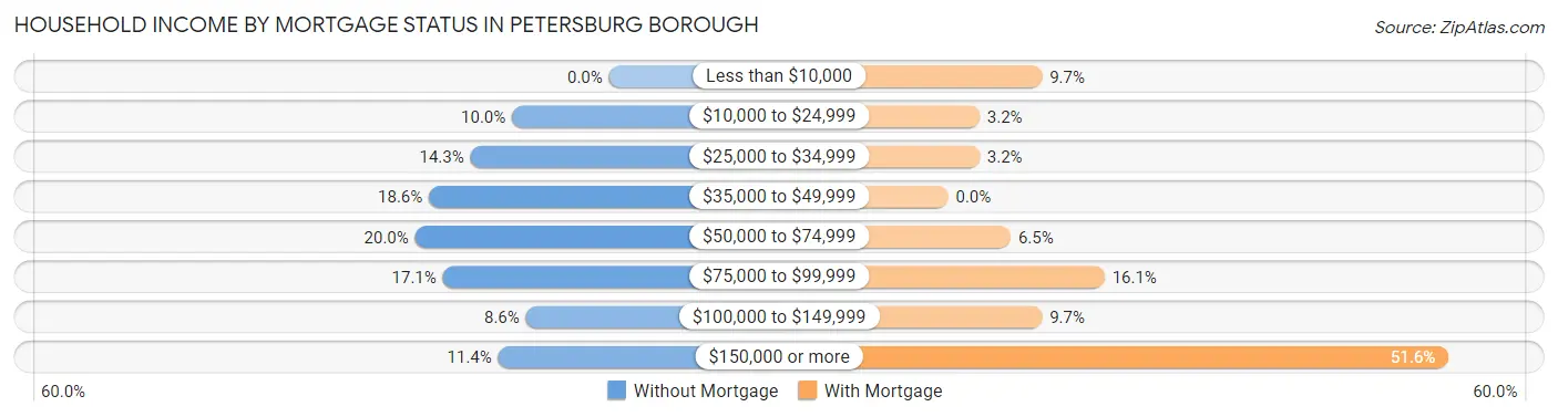 Household Income by Mortgage Status in Petersburg borough
