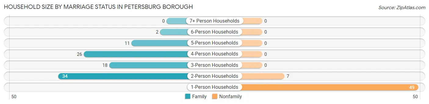 Household Size by Marriage Status in Petersburg borough