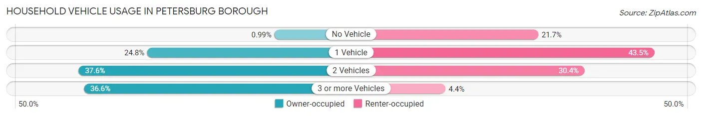 Household Vehicle Usage in Petersburg borough