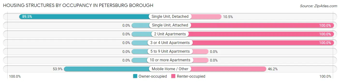 Housing Structures by Occupancy in Petersburg borough