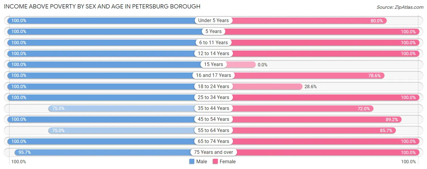 Income Above Poverty by Sex and Age in Petersburg borough