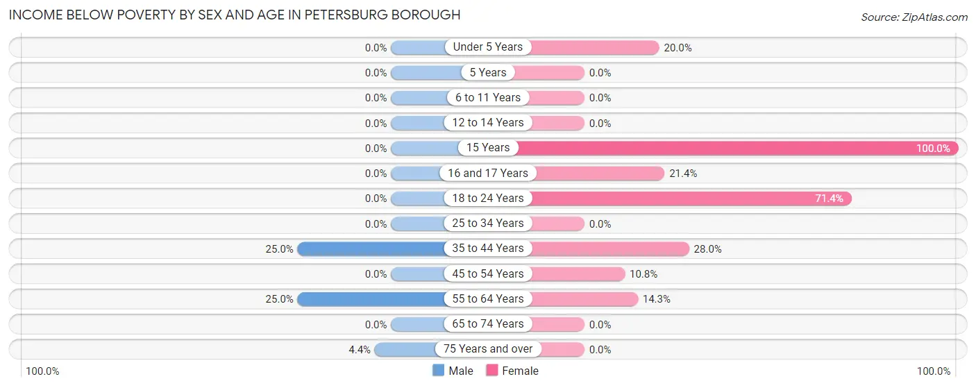 Income Below Poverty by Sex and Age in Petersburg borough