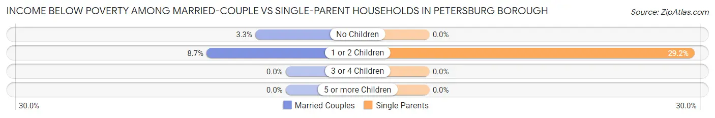 Income Below Poverty Among Married-Couple vs Single-Parent Households in Petersburg borough