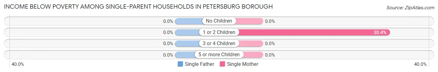 Income Below Poverty Among Single-Parent Households in Petersburg borough
