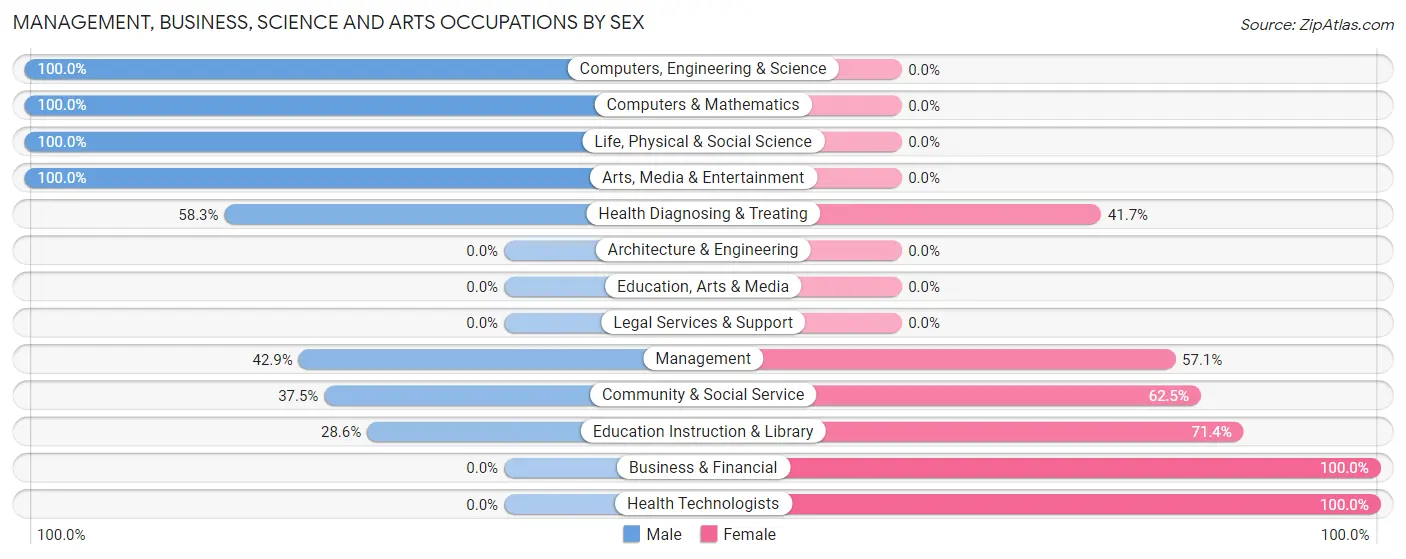 Management, Business, Science and Arts Occupations by Sex in Petersburg borough