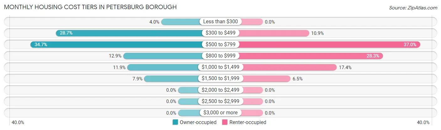 Monthly Housing Cost Tiers in Petersburg borough
