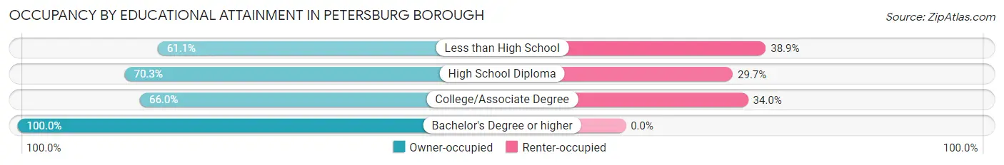 Occupancy by Educational Attainment in Petersburg borough