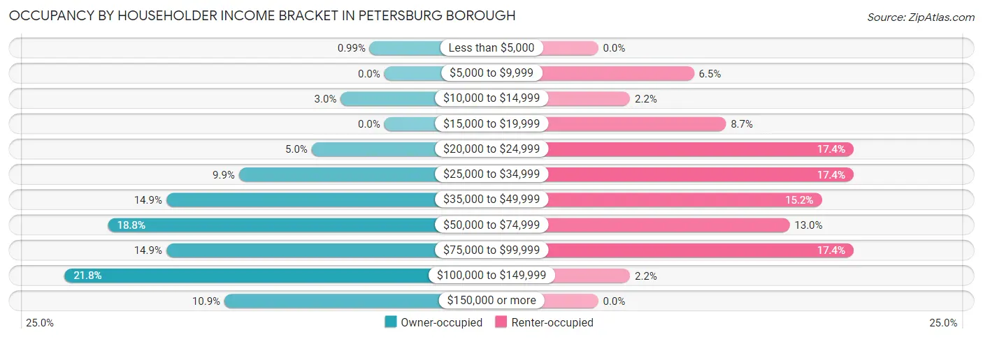 Occupancy by Householder Income Bracket in Petersburg borough