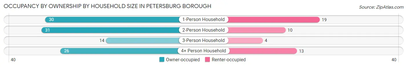 Occupancy by Ownership by Household Size in Petersburg borough