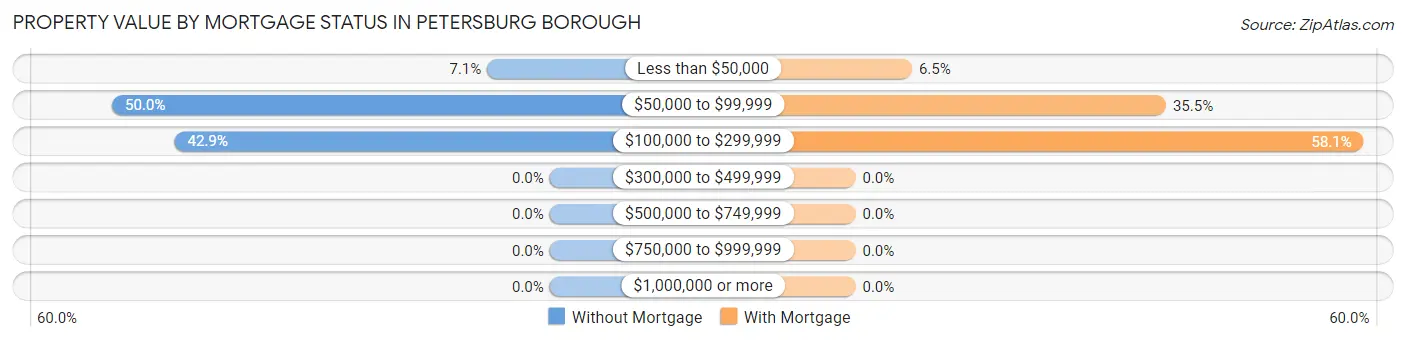 Property Value by Mortgage Status in Petersburg borough