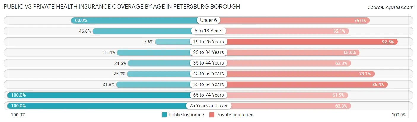 Public vs Private Health Insurance Coverage by Age in Petersburg borough