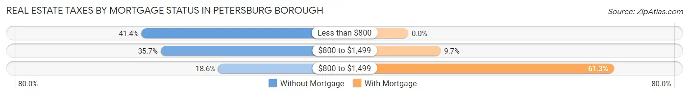 Real Estate Taxes by Mortgage Status in Petersburg borough
