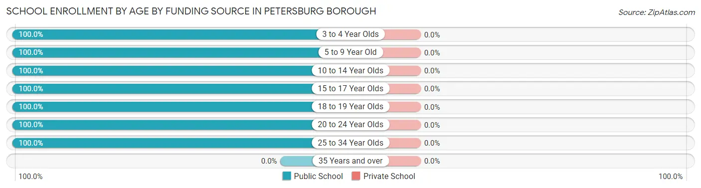 School Enrollment by Age by Funding Source in Petersburg borough