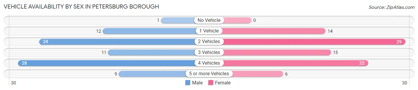 Vehicle Availability by Sex in Petersburg borough