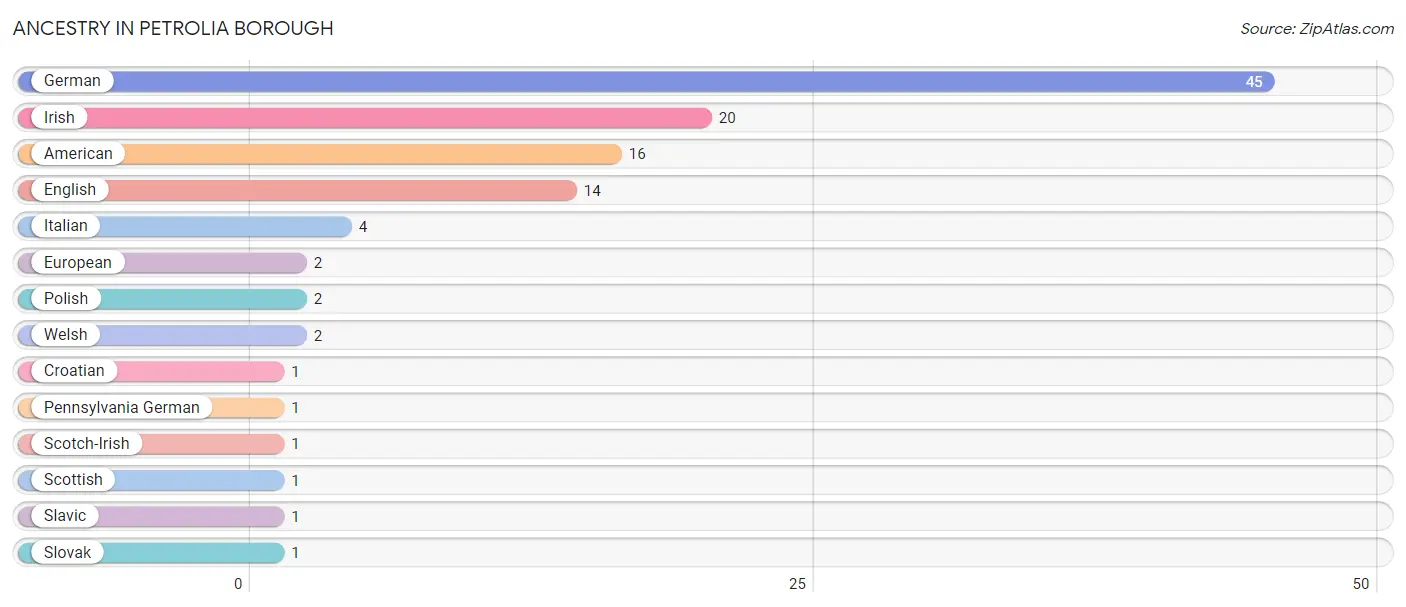 Ancestry in Petrolia borough