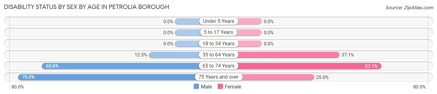 Disability Status by Sex by Age in Petrolia borough
