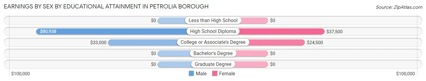 Earnings by Sex by Educational Attainment in Petrolia borough