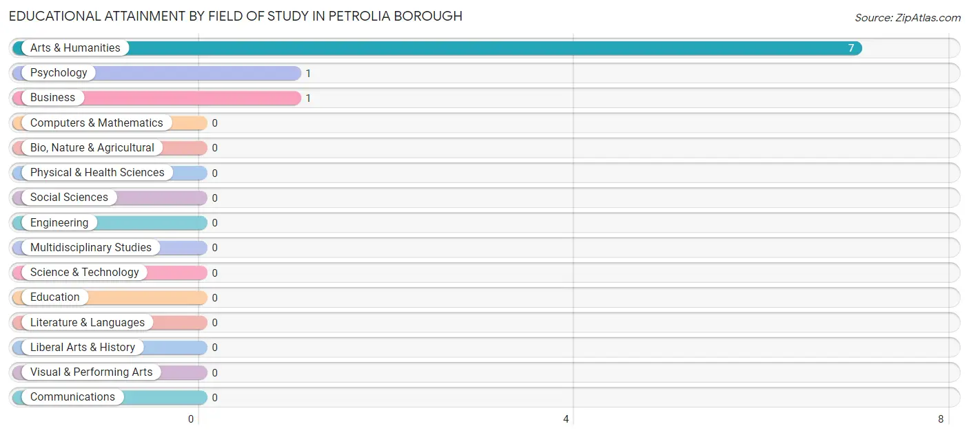 Educational Attainment by Field of Study in Petrolia borough