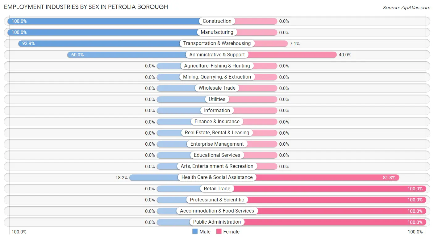 Employment Industries by Sex in Petrolia borough