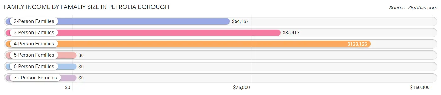 Family Income by Famaliy Size in Petrolia borough