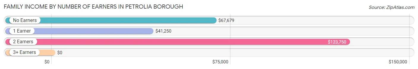 Family Income by Number of Earners in Petrolia borough