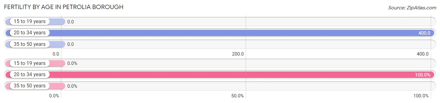 Female Fertility by Age in Petrolia borough